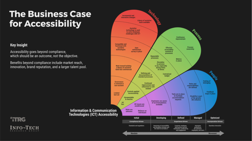 Initiate Digital Accessibility for IT