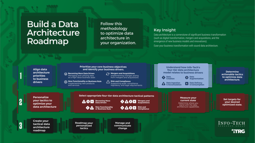 Build a Data Architecture Roadmap