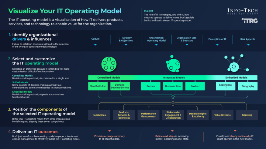 Visualize the IT Operating Model