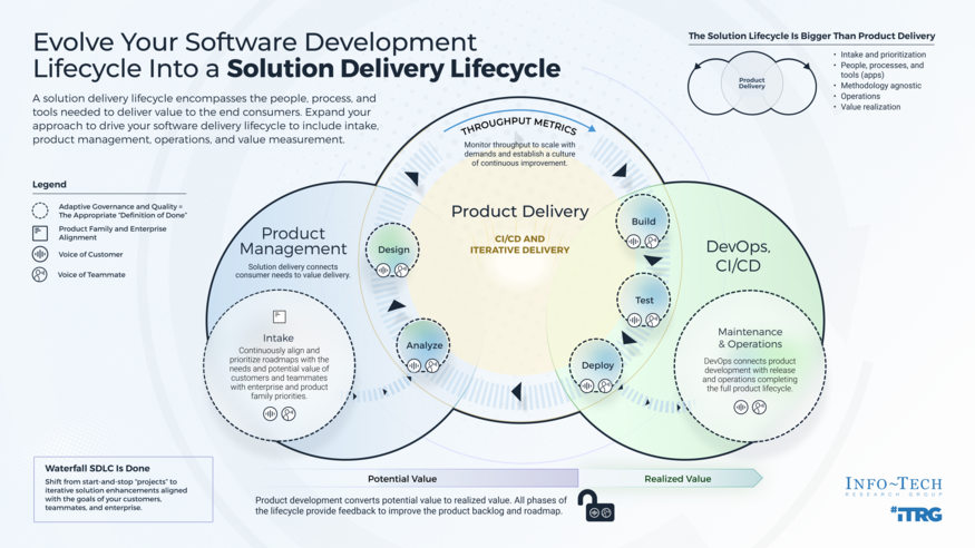 Evolve Your Software Development Lifecycle Into a Solution Delivery Lifecycle