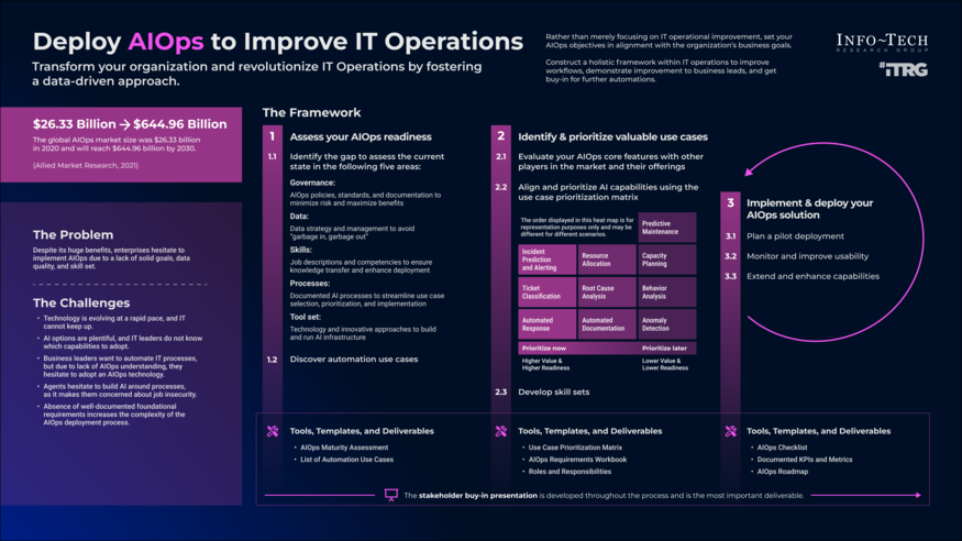 Deploy AIOps to Improve IT Operations visualization