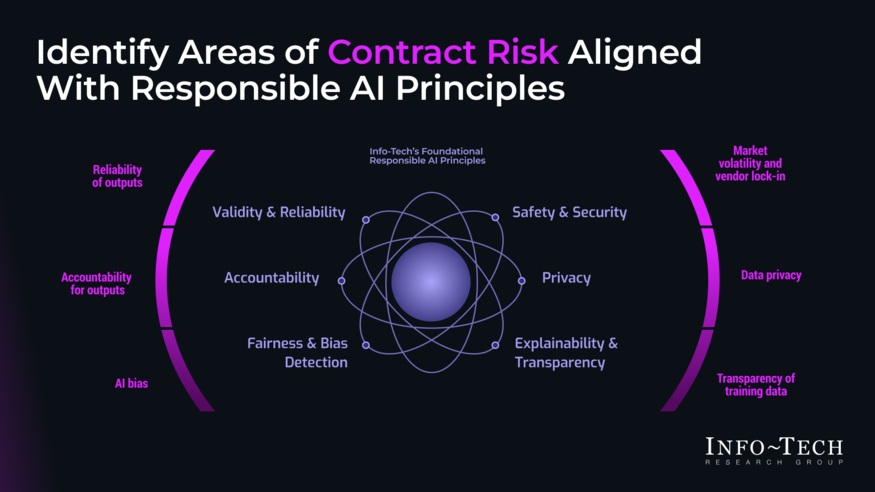 Prepare to Negotiate Your Generative AI Vendor Contract