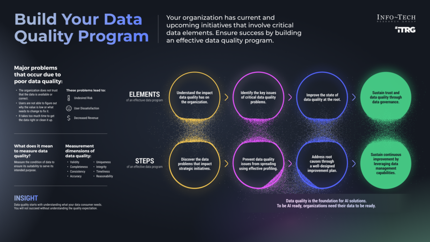 Build Your Data Quality Program