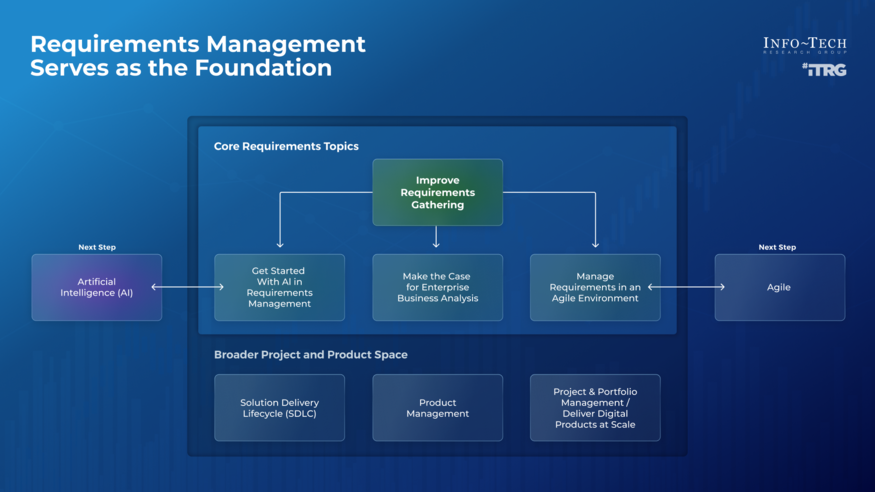 Scale Up Your Requirements Management Practices