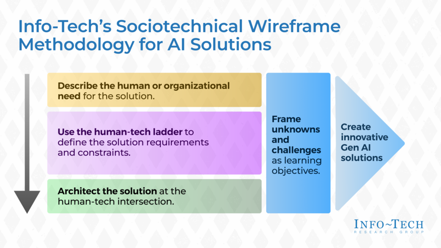 Wireframe Your Generative AI Solution Design