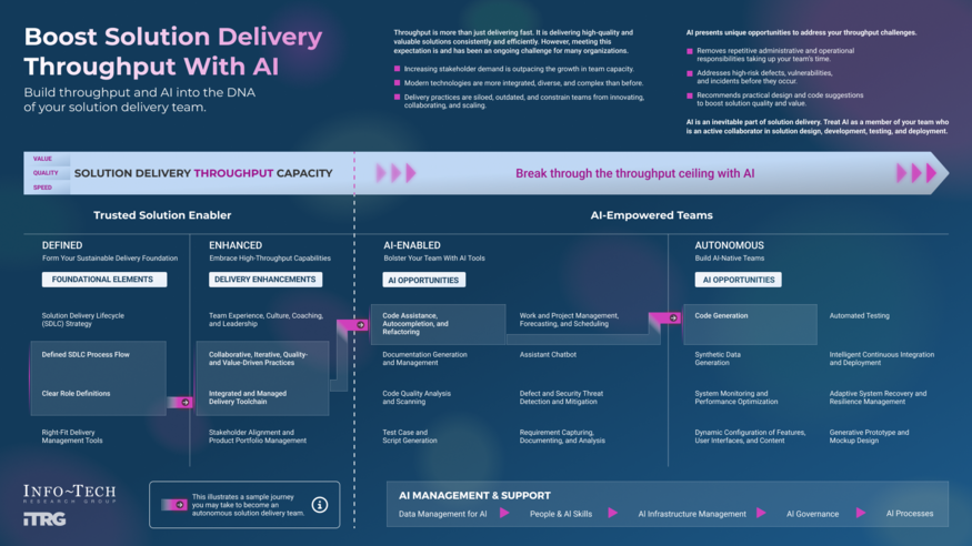 Boost Solution Delivery Throughput With AI