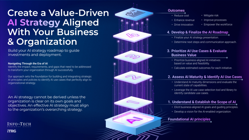 Build Your AI Strategy and Roadmap visualization