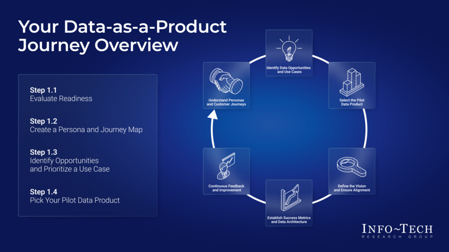 ​​Launch a Customer-Centric Data-as-a-Product Journey​