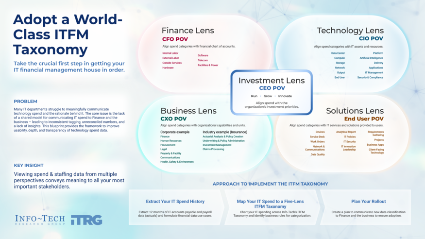 Thought model representing Adopt a World-Class ITFM Taxonomy