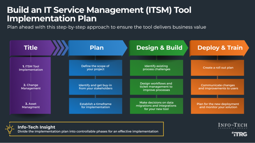 Build an ITSM Tool Implementation Plan