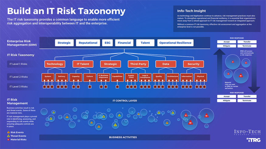 Build an IT Risk Taxonomy