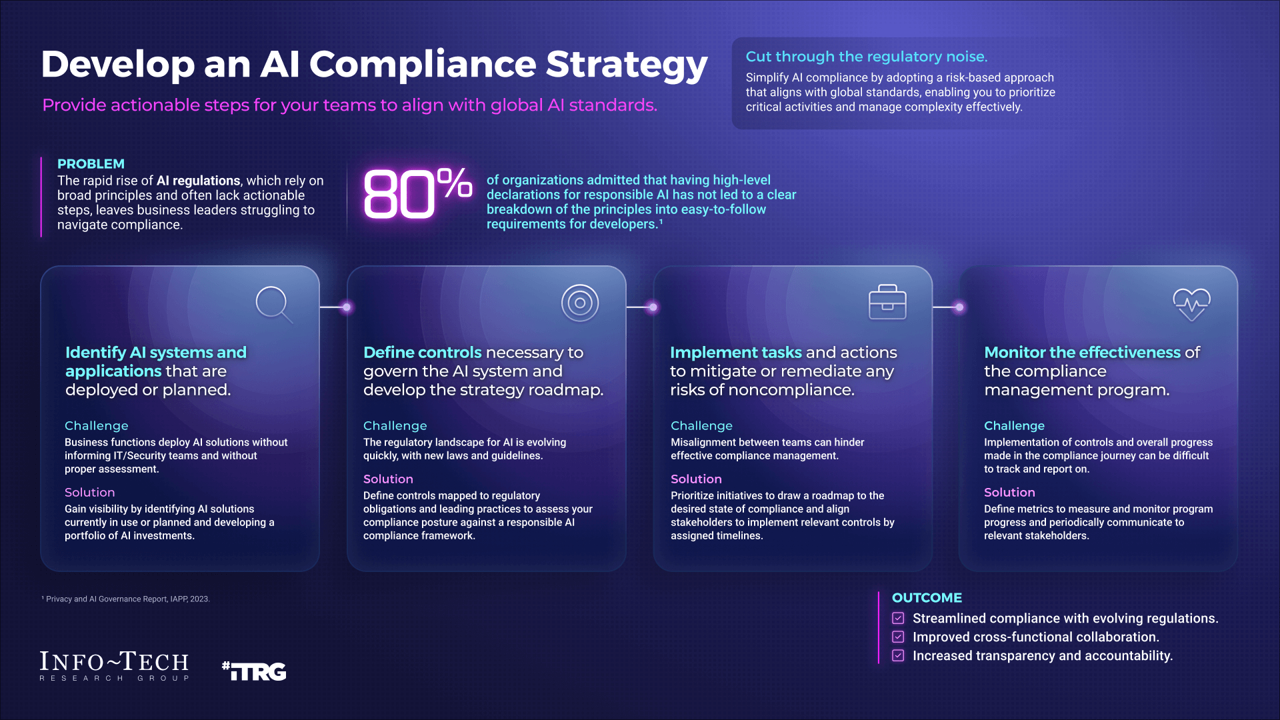 Develop an AI Compliance Strategy: