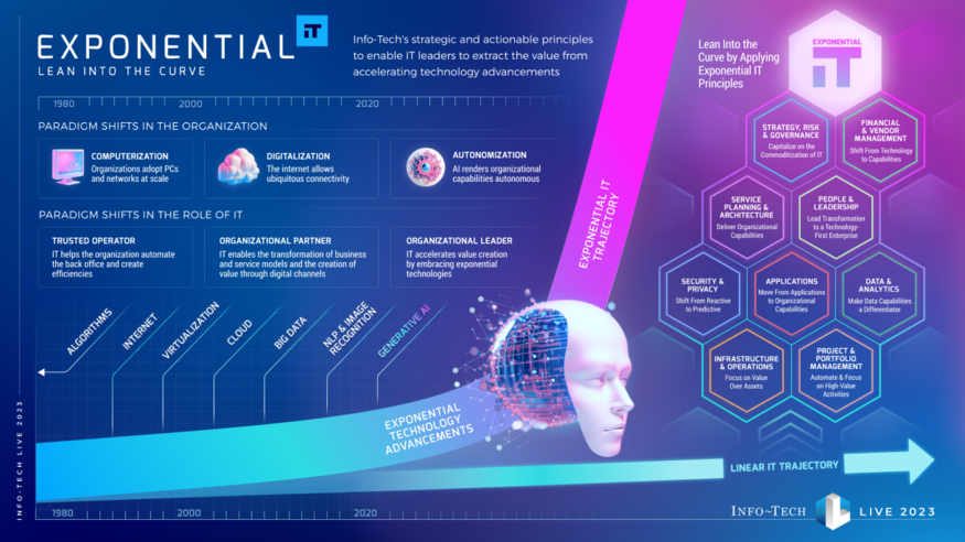 Adopt an Exponential IT Mindset
