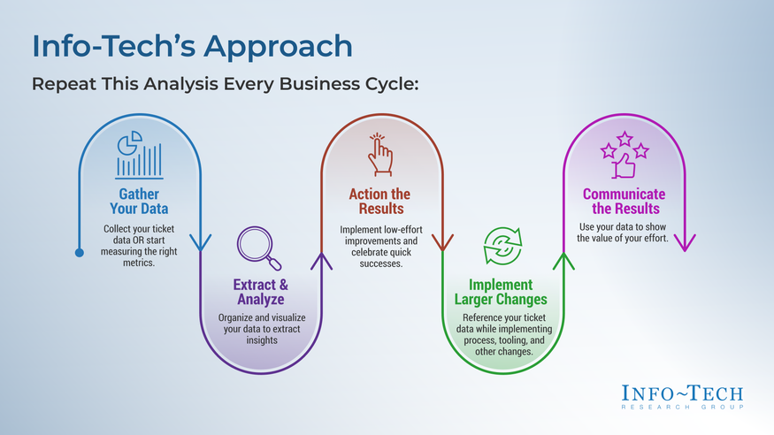 Analyze Your ITSM Ticket Data