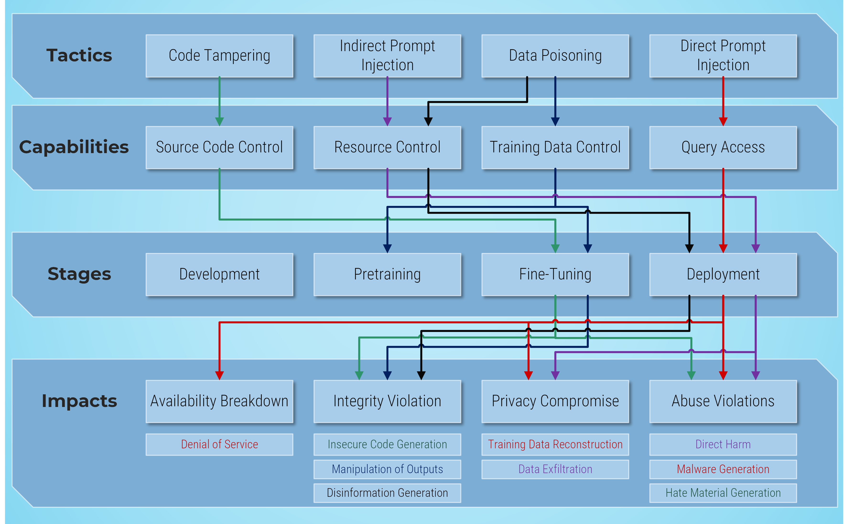 Define Scope
Identify the main goal of your AI red-teaming exercise.
Develop Framework
Identify the right people and process and ensure alignment with existing AI frameworks.
Select Technology/Vendor
Identify the right tools, technologies, and vendors that would assist in developing an effective AI red-teaming exercise.
Establish Metrics 
Define key indicators for a successful red-teaming exercise that highlights an organization’s current approach for mitigating AI-based threats and areas for continuous improvement.

