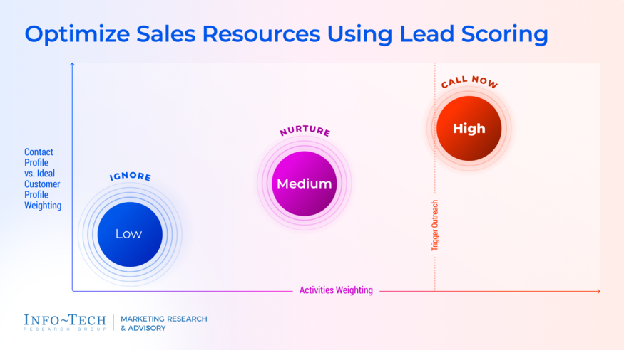Optimize Lead Generation With Lead Scoring visualization