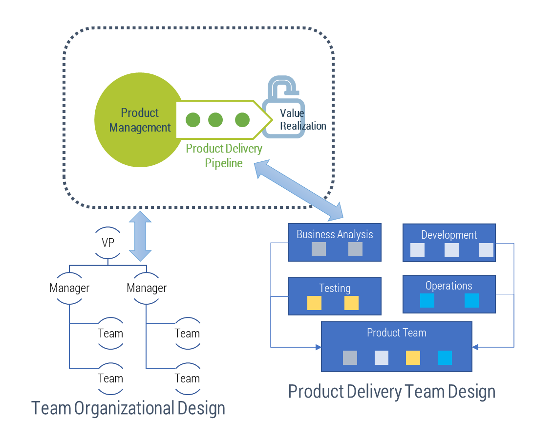 Align Organizational Design and Governance to Optimize Product Value
