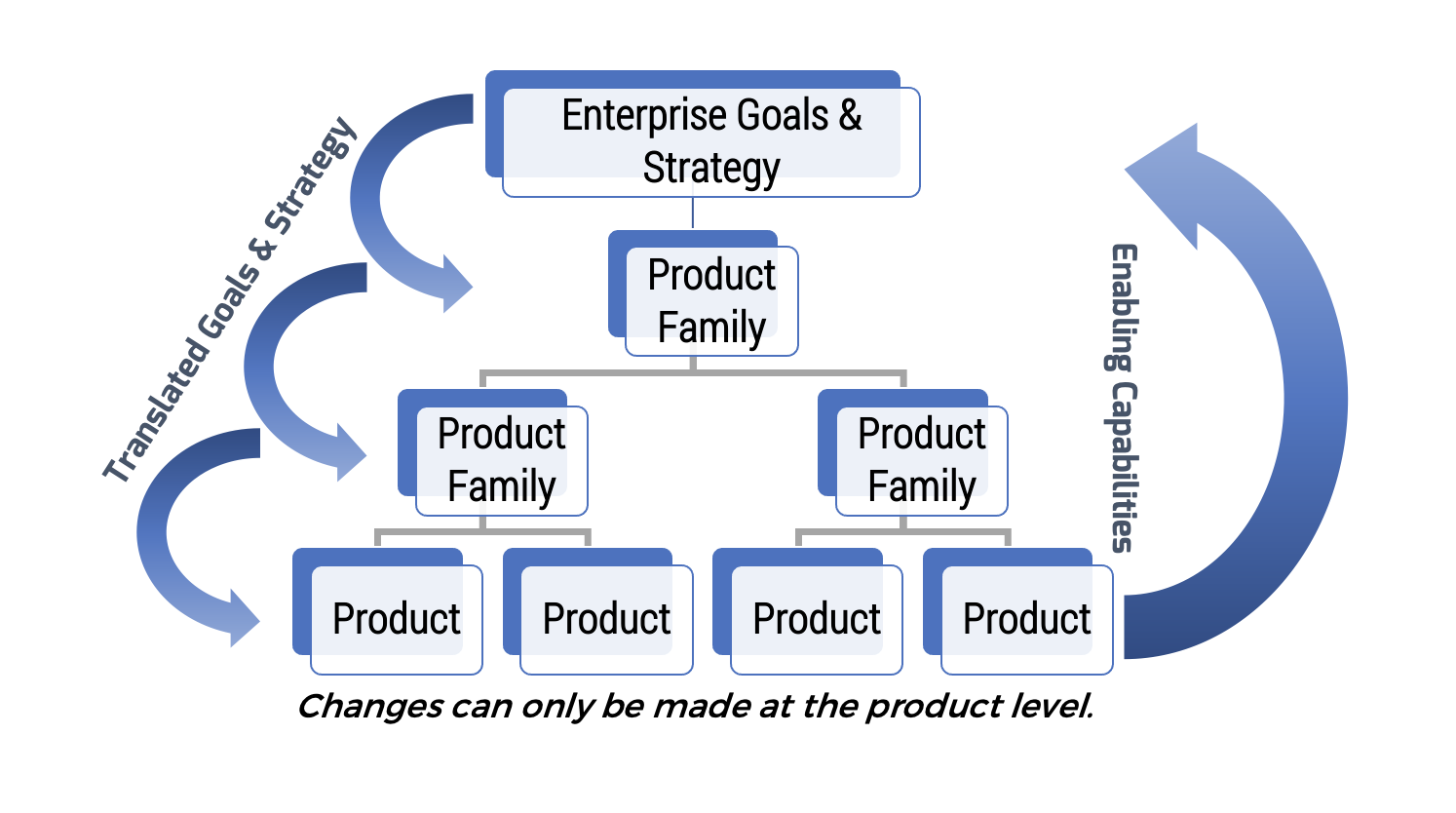 Operationally Align Product and Services to Enterprise Goals