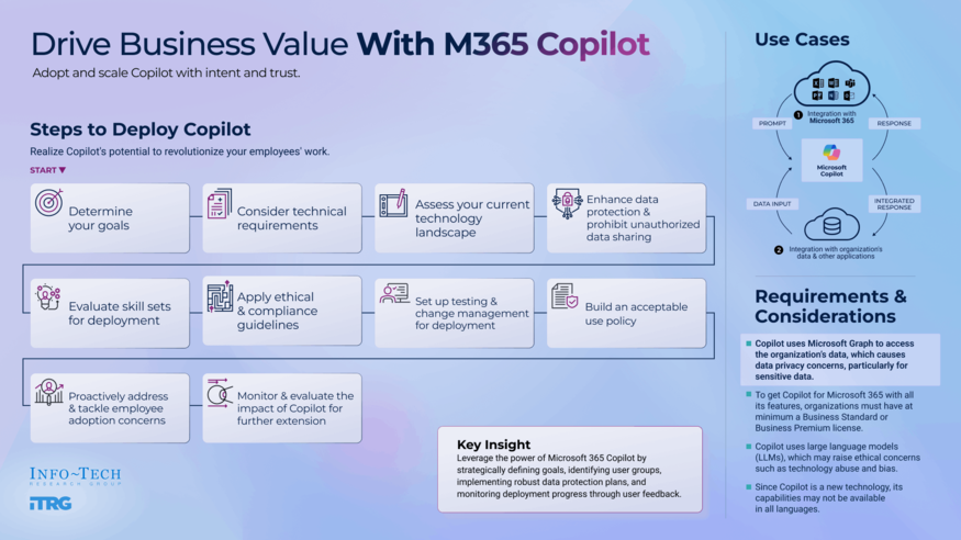 Drive Business Value With Microsoft 365 Copilot visualization