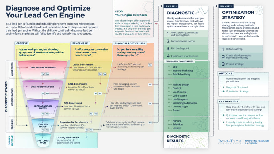 Diagnose and Optimize Your Lead Gen Engine visualization