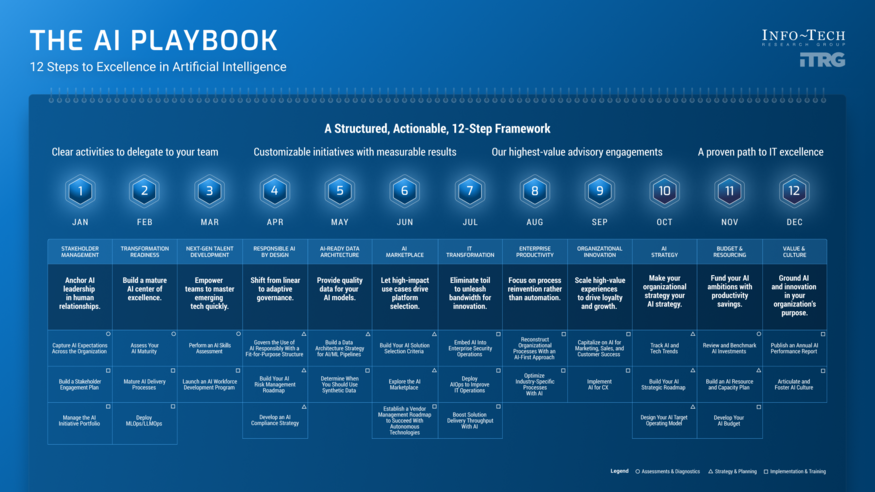 The AI Playbook visualization
