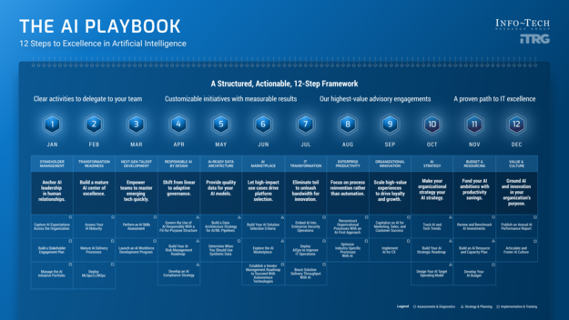 The AI Playbook visualization