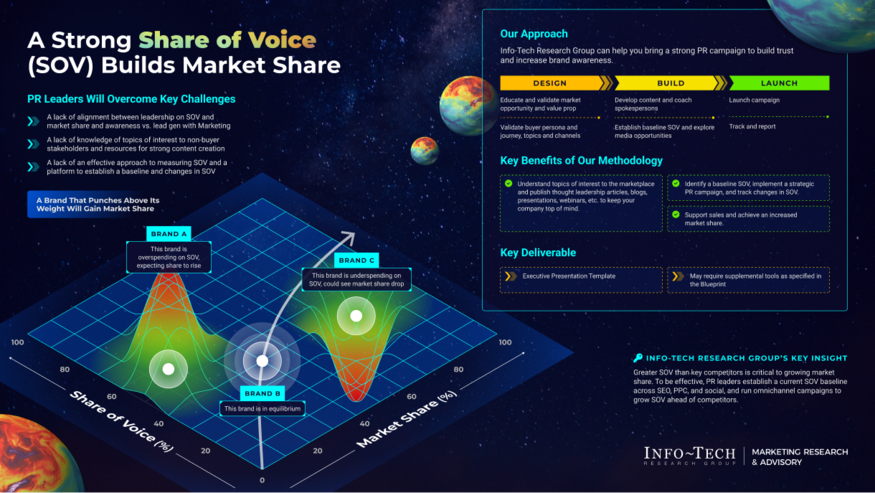 Turn Share of Voice Growth Into a Strategic Weapon visualization